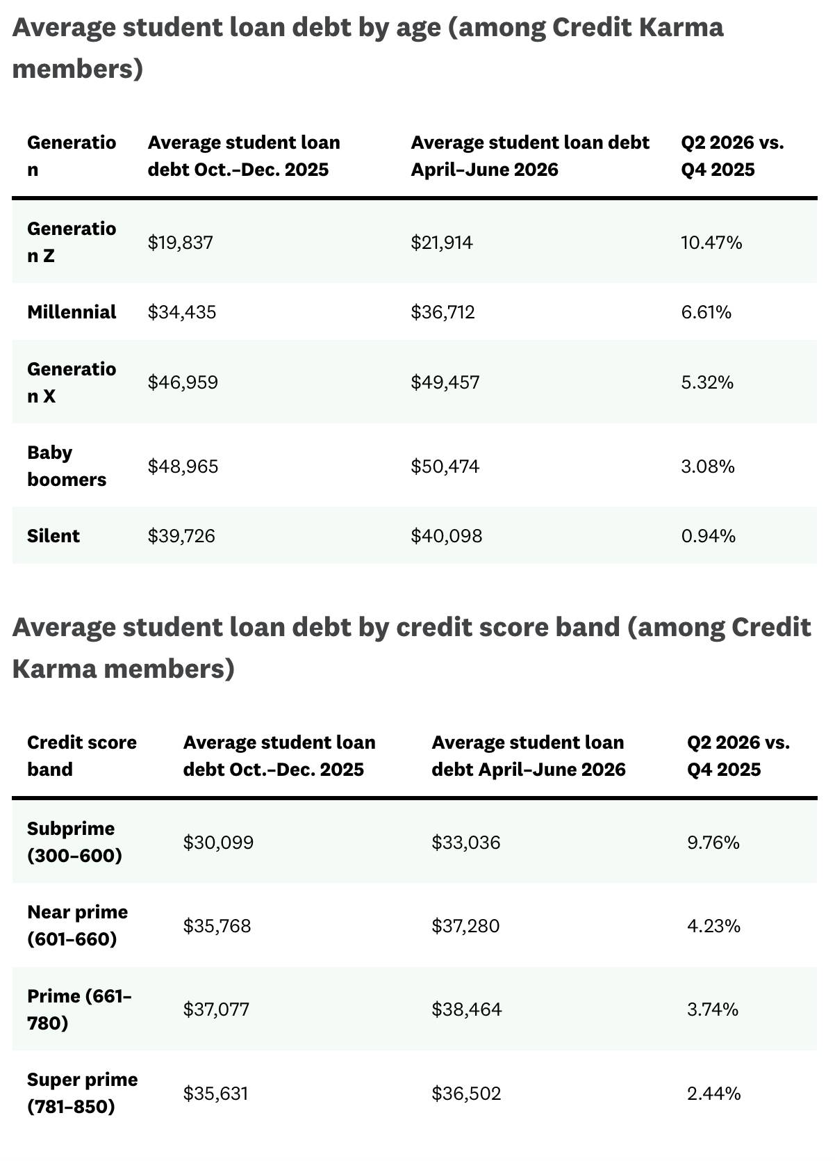 Table reporting the average student loan debt by age and credit score band.